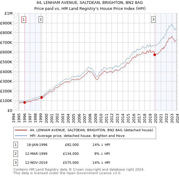 44, LENHAM AVENUE, SALTDEAN, BRIGHTON, BN2 8AG: Price paid vs HM Land Registry's House Price Index