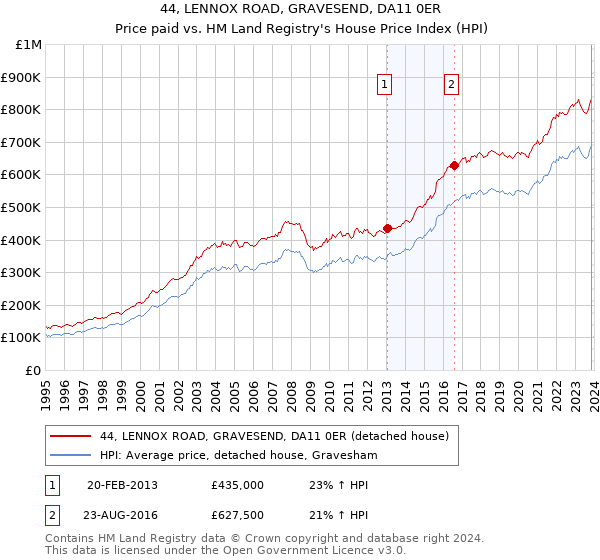 44, LENNOX ROAD, GRAVESEND, DA11 0ER: Price paid vs HM Land Registry's House Price Index