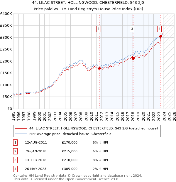 44, LILAC STREET, HOLLINGWOOD, CHESTERFIELD, S43 2JG: Price paid vs HM Land Registry's House Price Index