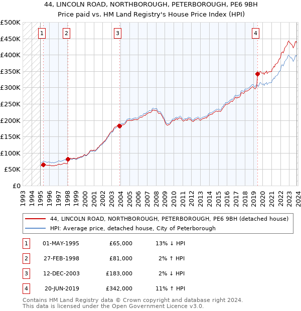 44, LINCOLN ROAD, NORTHBOROUGH, PETERBOROUGH, PE6 9BH: Price paid vs HM Land Registry's House Price Index
