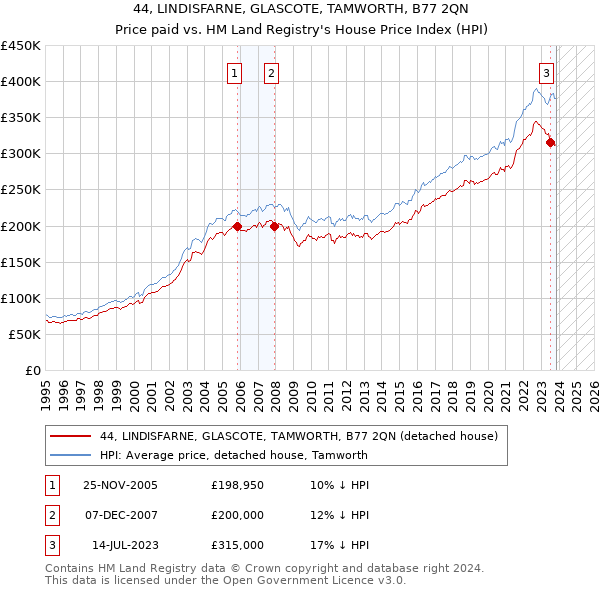 44, LINDISFARNE, GLASCOTE, TAMWORTH, B77 2QN: Price paid vs HM Land Registry's House Price Index
