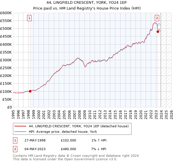 44, LINGFIELD CRESCENT, YORK, YO24 1EP: Price paid vs HM Land Registry's House Price Index