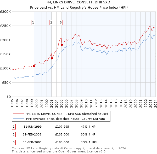 44, LINKS DRIVE, CONSETT, DH8 5XD: Price paid vs HM Land Registry's House Price Index