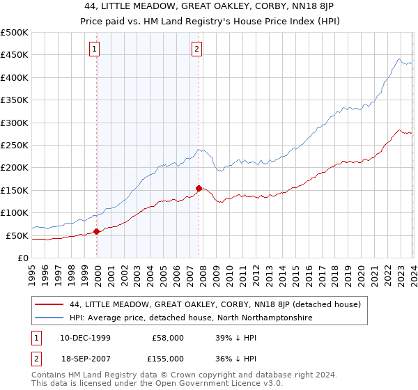 44, LITTLE MEADOW, GREAT OAKLEY, CORBY, NN18 8JP: Price paid vs HM Land Registry's House Price Index