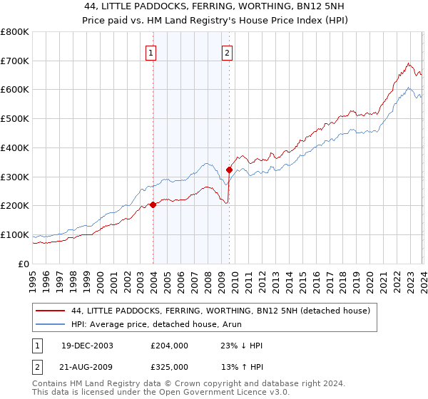 44, LITTLE PADDOCKS, FERRING, WORTHING, BN12 5NH: Price paid vs HM Land Registry's House Price Index