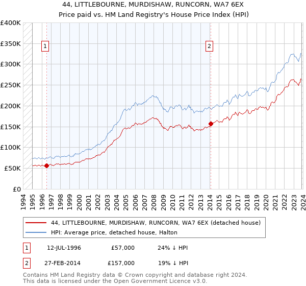 44, LITTLEBOURNE, MURDISHAW, RUNCORN, WA7 6EX: Price paid vs HM Land Registry's House Price Index