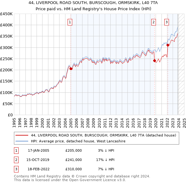 44, LIVERPOOL ROAD SOUTH, BURSCOUGH, ORMSKIRK, L40 7TA: Price paid vs HM Land Registry's House Price Index