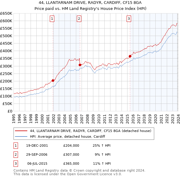 44, LLANTARNAM DRIVE, RADYR, CARDIFF, CF15 8GA: Price paid vs HM Land Registry's House Price Index