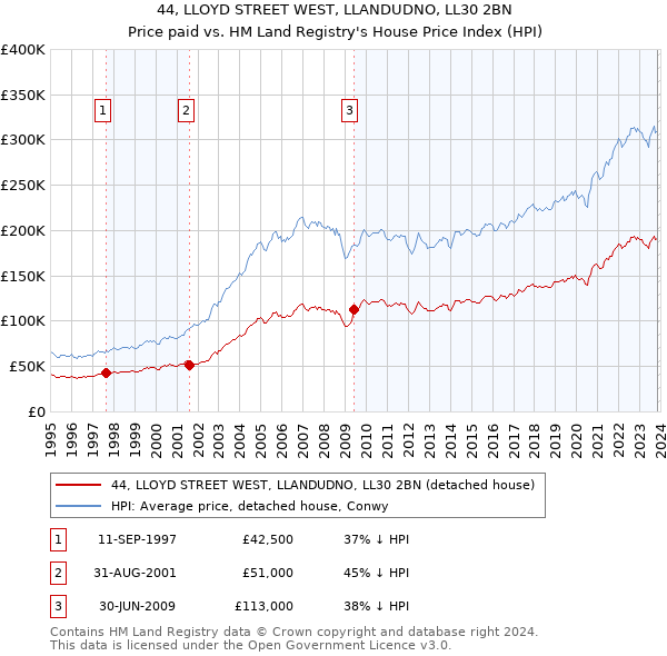 44, LLOYD STREET WEST, LLANDUDNO, LL30 2BN: Price paid vs HM Land Registry's House Price Index