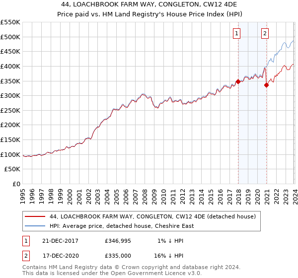44, LOACHBROOK FARM WAY, CONGLETON, CW12 4DE: Price paid vs HM Land Registry's House Price Index