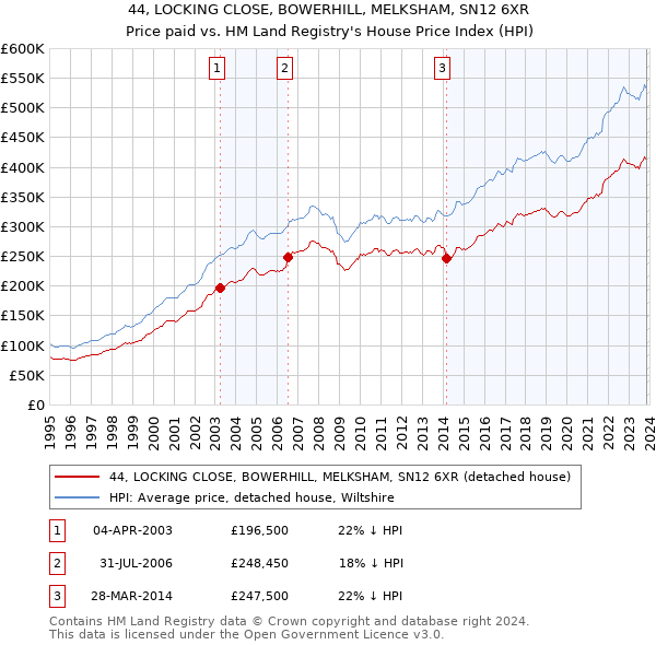 44, LOCKING CLOSE, BOWERHILL, MELKSHAM, SN12 6XR: Price paid vs HM Land Registry's House Price Index