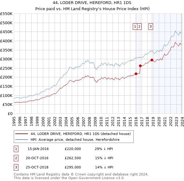 44, LODER DRIVE, HEREFORD, HR1 1DS: Price paid vs HM Land Registry's House Price Index
