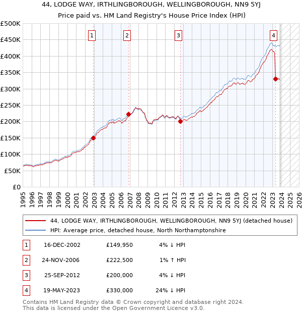 44, LODGE WAY, IRTHLINGBOROUGH, WELLINGBOROUGH, NN9 5YJ: Price paid vs HM Land Registry's House Price Index