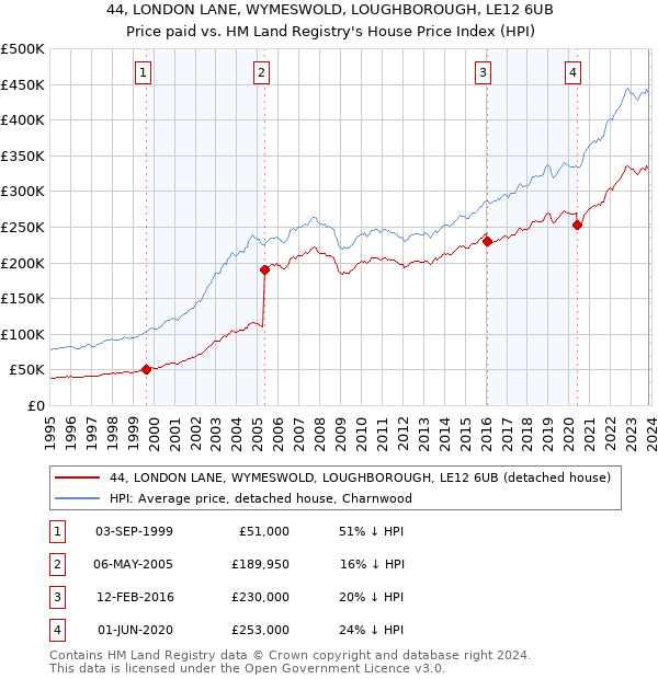 44, LONDON LANE, WYMESWOLD, LOUGHBOROUGH, LE12 6UB: Price paid vs HM Land Registry's House Price Index