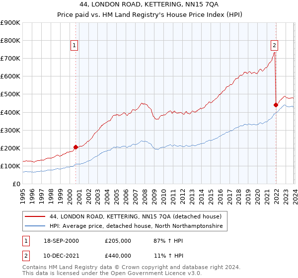 44, LONDON ROAD, KETTERING, NN15 7QA: Price paid vs HM Land Registry's House Price Index