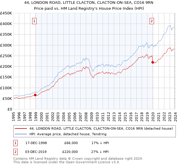 44, LONDON ROAD, LITTLE CLACTON, CLACTON-ON-SEA, CO16 9RN: Price paid vs HM Land Registry's House Price Index