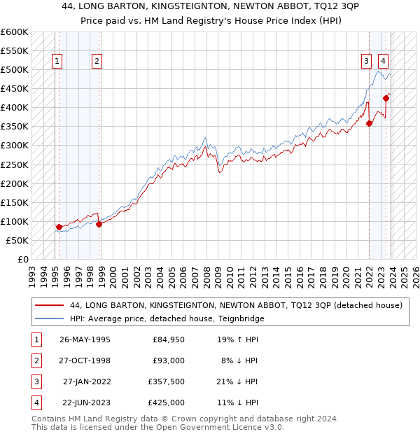 44, LONG BARTON, KINGSTEIGNTON, NEWTON ABBOT, TQ12 3QP: Price paid vs HM Land Registry's House Price Index