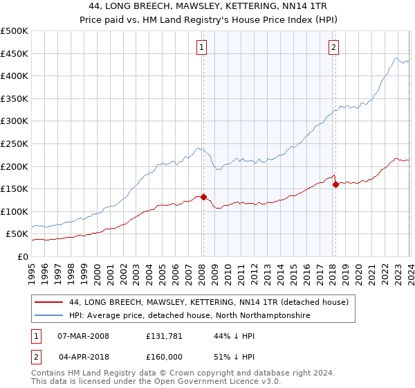 44, LONG BREECH, MAWSLEY, KETTERING, NN14 1TR: Price paid vs HM Land Registry's House Price Index