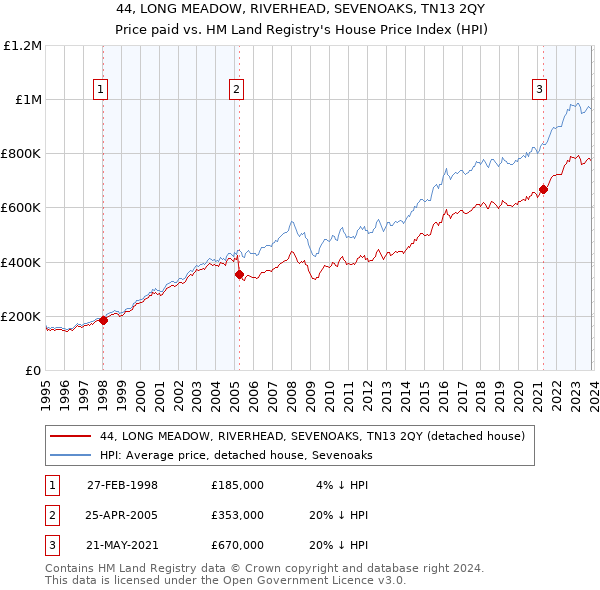44, LONG MEADOW, RIVERHEAD, SEVENOAKS, TN13 2QY: Price paid vs HM Land Registry's House Price Index