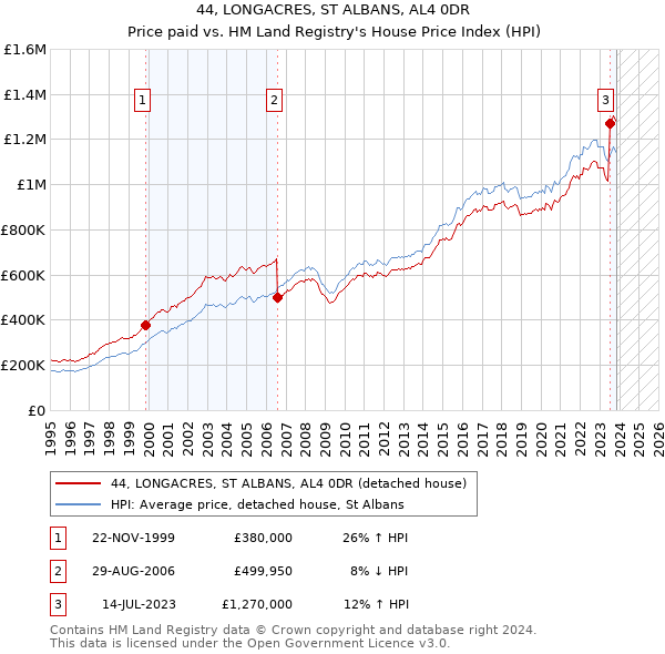 44, LONGACRES, ST ALBANS, AL4 0DR: Price paid vs HM Land Registry's House Price Index