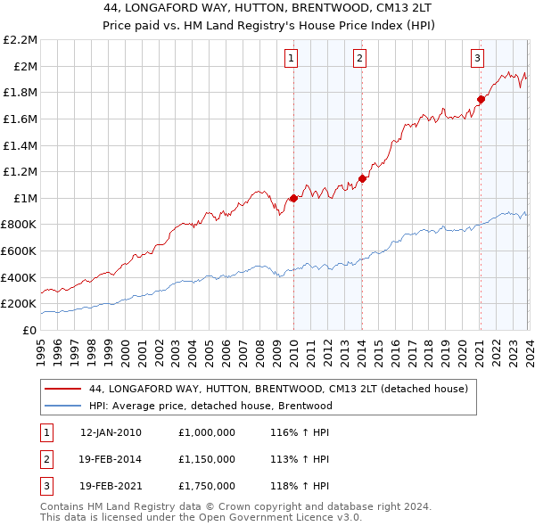 44, LONGAFORD WAY, HUTTON, BRENTWOOD, CM13 2LT: Price paid vs HM Land Registry's House Price Index
