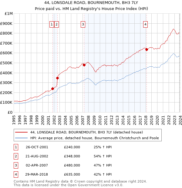 44, LONSDALE ROAD, BOURNEMOUTH, BH3 7LY: Price paid vs HM Land Registry's House Price Index