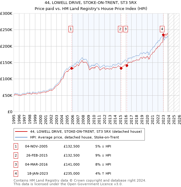 44, LOWELL DRIVE, STOKE-ON-TRENT, ST3 5RX: Price paid vs HM Land Registry's House Price Index
