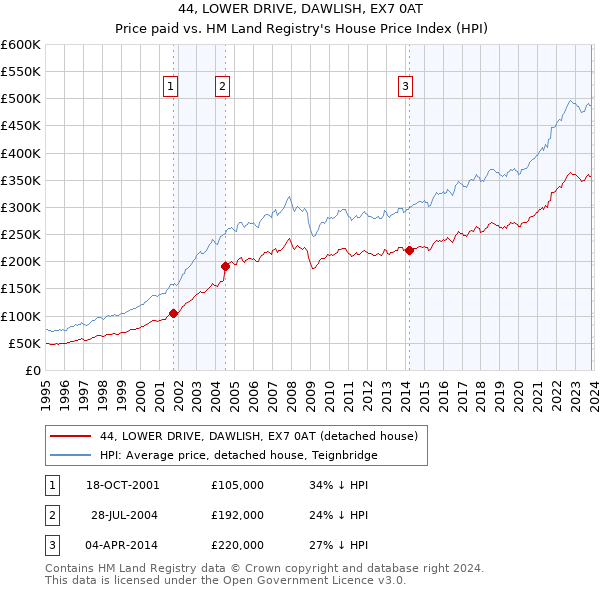 44, LOWER DRIVE, DAWLISH, EX7 0AT: Price paid vs HM Land Registry's House Price Index