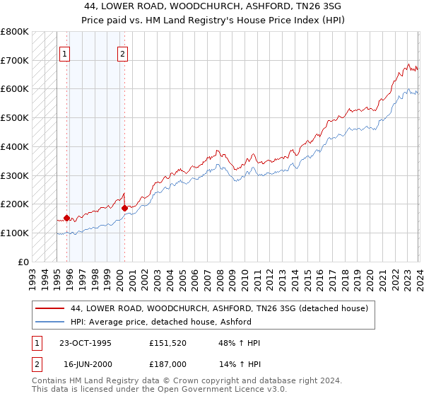 44, LOWER ROAD, WOODCHURCH, ASHFORD, TN26 3SG: Price paid vs HM Land Registry's House Price Index