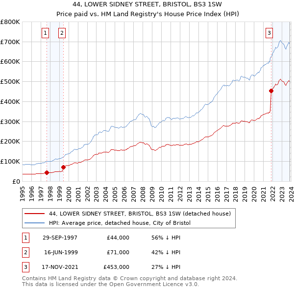 44, LOWER SIDNEY STREET, BRISTOL, BS3 1SW: Price paid vs HM Land Registry's House Price Index