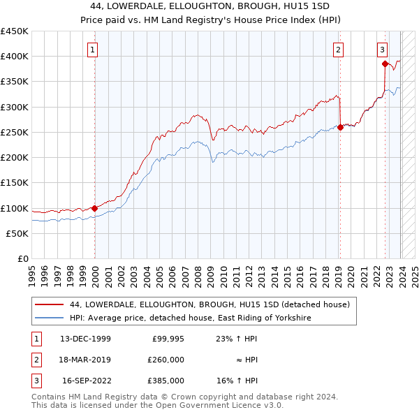 44, LOWERDALE, ELLOUGHTON, BROUGH, HU15 1SD: Price paid vs HM Land Registry's House Price Index