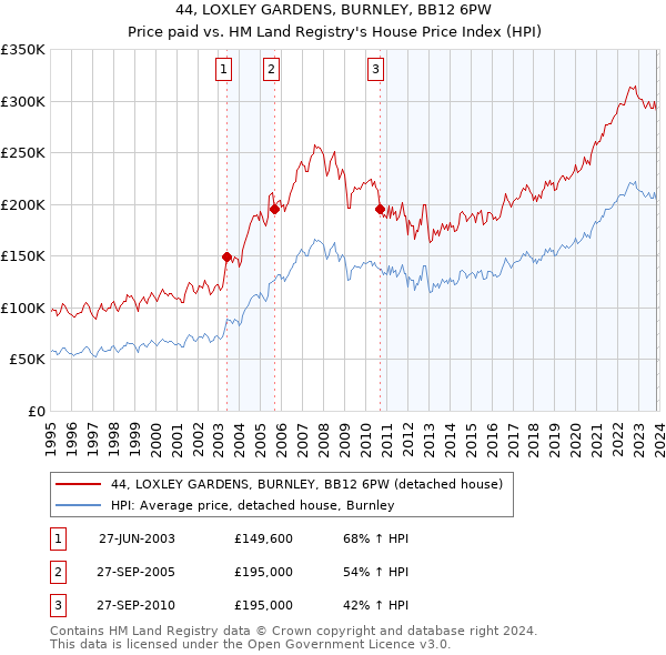 44, LOXLEY GARDENS, BURNLEY, BB12 6PW: Price paid vs HM Land Registry's House Price Index