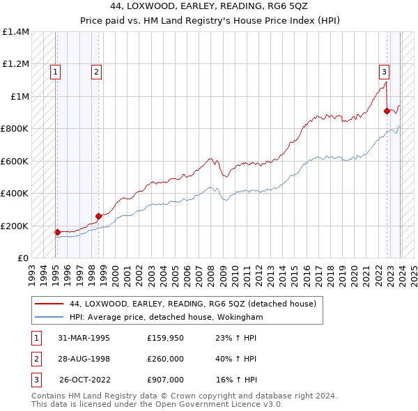 44, LOXWOOD, EARLEY, READING, RG6 5QZ: Price paid vs HM Land Registry's House Price Index
