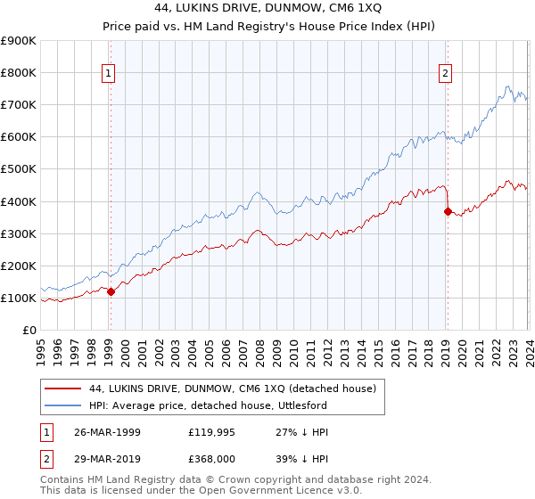 44, LUKINS DRIVE, DUNMOW, CM6 1XQ: Price paid vs HM Land Registry's House Price Index