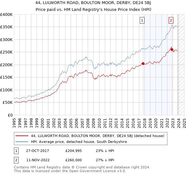 44, LULWORTH ROAD, BOULTON MOOR, DERBY, DE24 5BJ: Price paid vs HM Land Registry's House Price Index