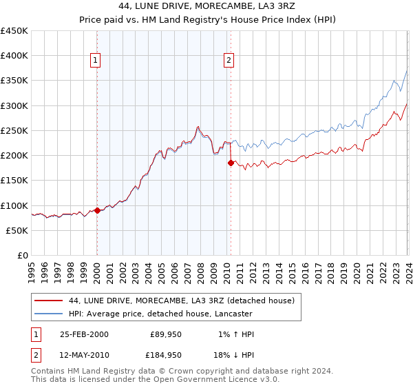 44, LUNE DRIVE, MORECAMBE, LA3 3RZ: Price paid vs HM Land Registry's House Price Index