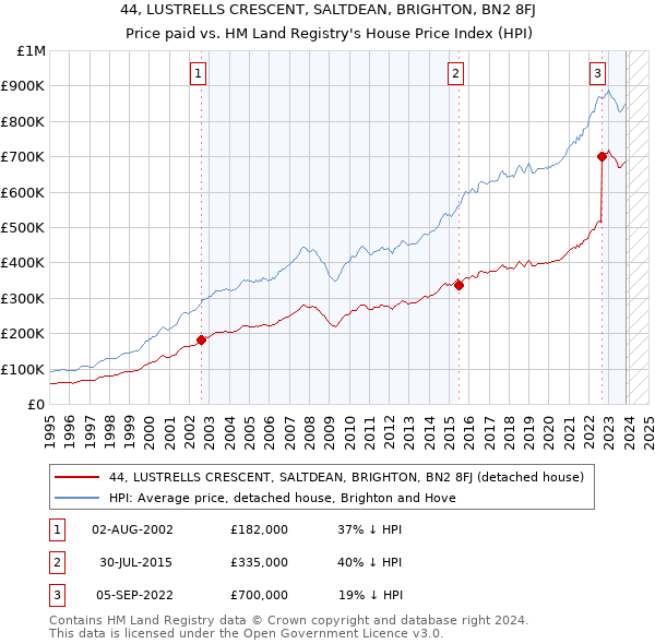 44, LUSTRELLS CRESCENT, SALTDEAN, BRIGHTON, BN2 8FJ: Price paid vs HM Land Registry's House Price Index