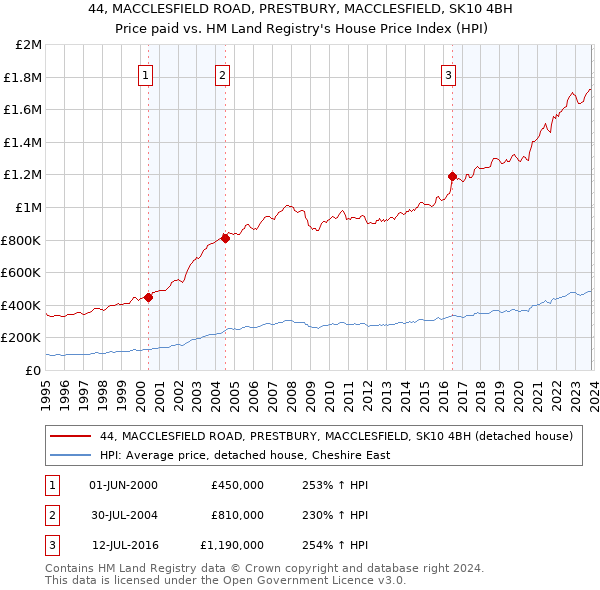 44, MACCLESFIELD ROAD, PRESTBURY, MACCLESFIELD, SK10 4BH: Price paid vs HM Land Registry's House Price Index