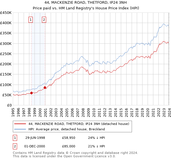 44, MACKENZIE ROAD, THETFORD, IP24 3NH: Price paid vs HM Land Registry's House Price Index