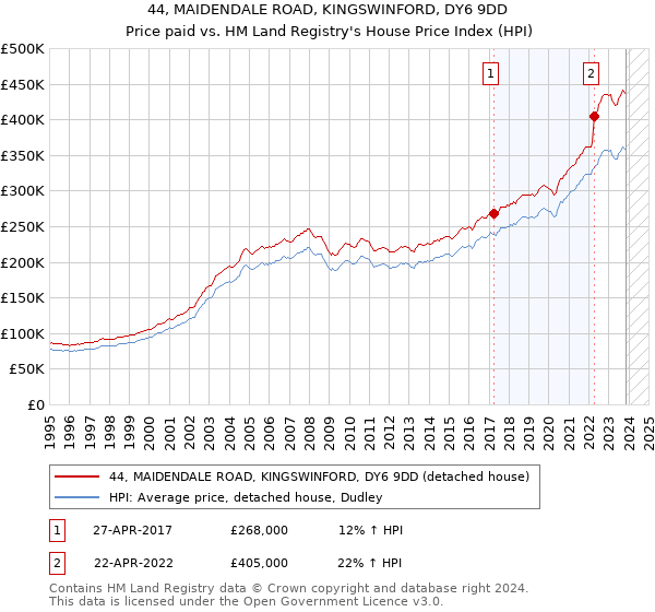 44, MAIDENDALE ROAD, KINGSWINFORD, DY6 9DD: Price paid vs HM Land Registry's House Price Index
