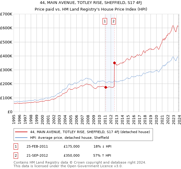 44, MAIN AVENUE, TOTLEY RISE, SHEFFIELD, S17 4FJ: Price paid vs HM Land Registry's House Price Index