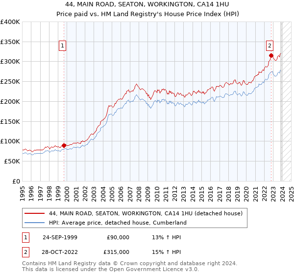 44, MAIN ROAD, SEATON, WORKINGTON, CA14 1HU: Price paid vs HM Land Registry's House Price Index
