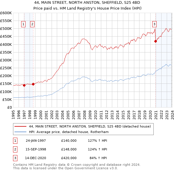 44, MAIN STREET, NORTH ANSTON, SHEFFIELD, S25 4BD: Price paid vs HM Land Registry's House Price Index