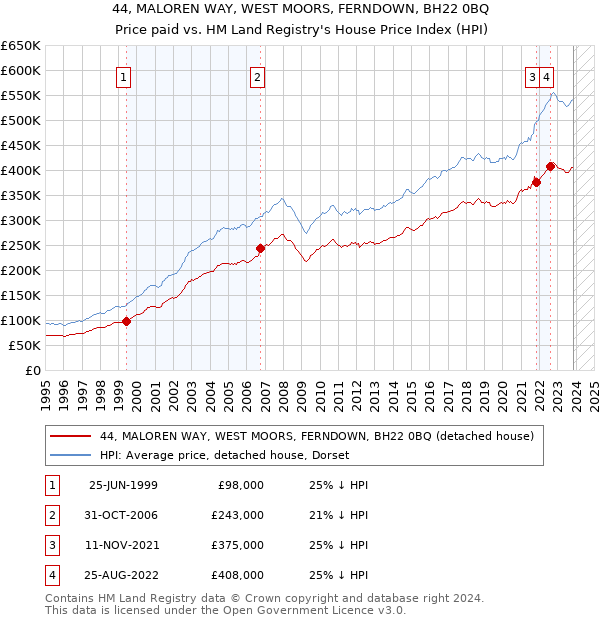 44, MALOREN WAY, WEST MOORS, FERNDOWN, BH22 0BQ: Price paid vs HM Land Registry's House Price Index