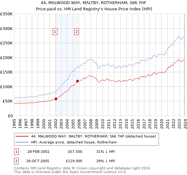 44, MALWOOD WAY, MALTBY, ROTHERHAM, S66 7HF: Price paid vs HM Land Registry's House Price Index