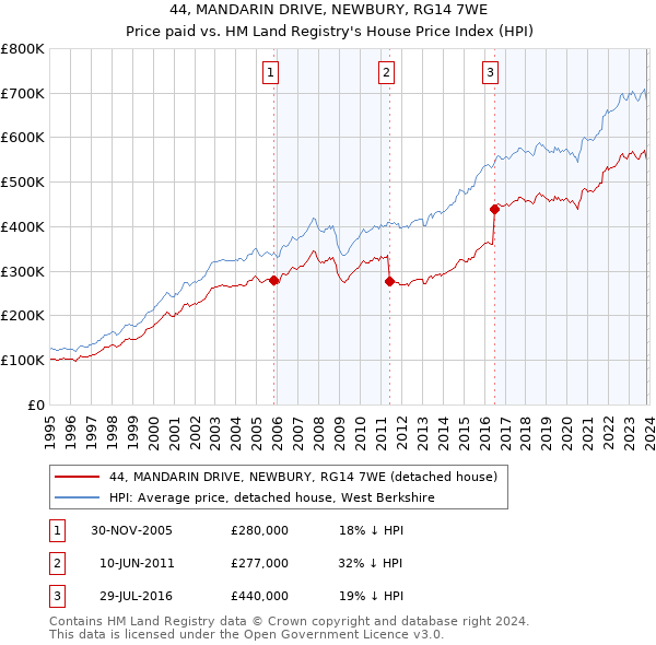 44, MANDARIN DRIVE, NEWBURY, RG14 7WE: Price paid vs HM Land Registry's House Price Index