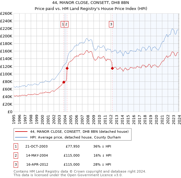 44, MANOR CLOSE, CONSETT, DH8 8BN: Price paid vs HM Land Registry's House Price Index