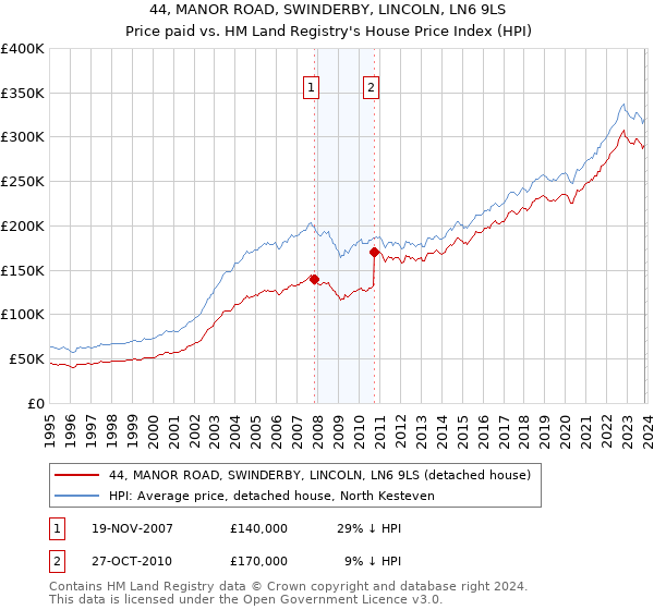 44, MANOR ROAD, SWINDERBY, LINCOLN, LN6 9LS: Price paid vs HM Land Registry's House Price Index
