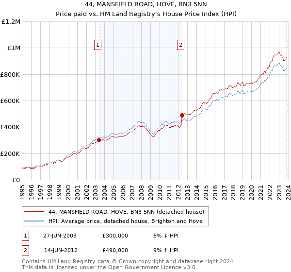 44, MANSFIELD ROAD, HOVE, BN3 5NN: Price paid vs HM Land Registry's House Price Index