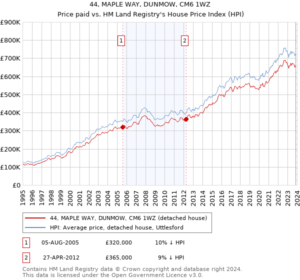 44, MAPLE WAY, DUNMOW, CM6 1WZ: Price paid vs HM Land Registry's House Price Index